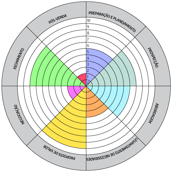 Gráfico 8 Passos de Venda